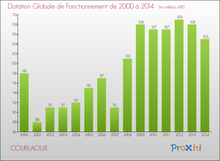 Evolution du montant de la Dotation Globale de Fonctionnement pour la commune de COURLAOUX de 2000 à 2014 Evolution du montant de la Dotation Globale de Fonctionnement pour COURLAOUX de 2000 à 2014