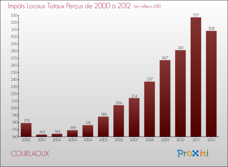 Evolution des Impôts Locaux pour la commune de COURLAOUX de 2000 à 2012 Evolution des Impôts Locaux pour COURLAOUX de 2000 à 2012