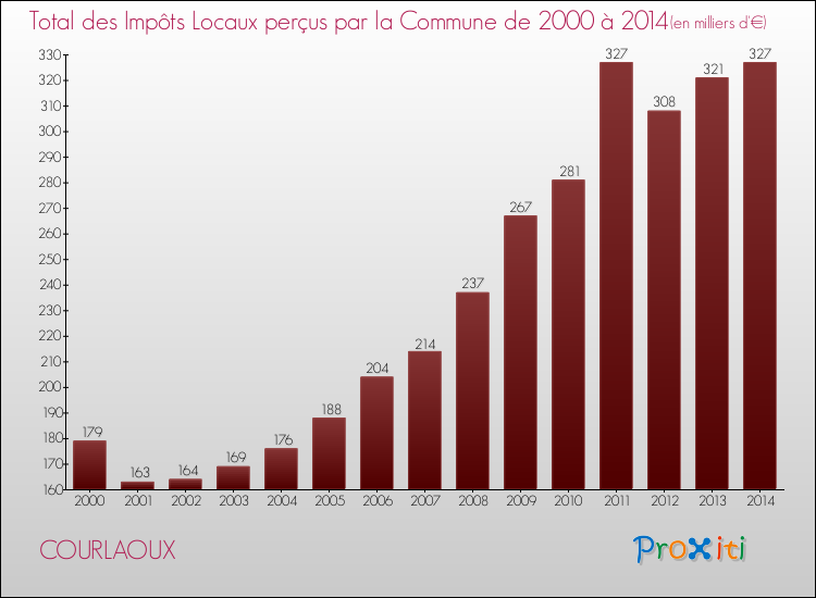 Evolution des Impôts Locaux pour la commune de COURLAOUX de 2000 à 2014 Evolution des Impôts Locaux pour COURLAOUX de 2000 à 2014