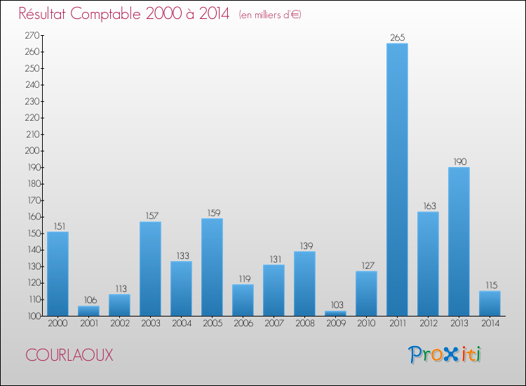 Evolution du résultat comptable pour la commune de COURLAOUX de 2000 à 2014 Evolution du résultat comptable pour COURLAOUX de 2000 à 2014