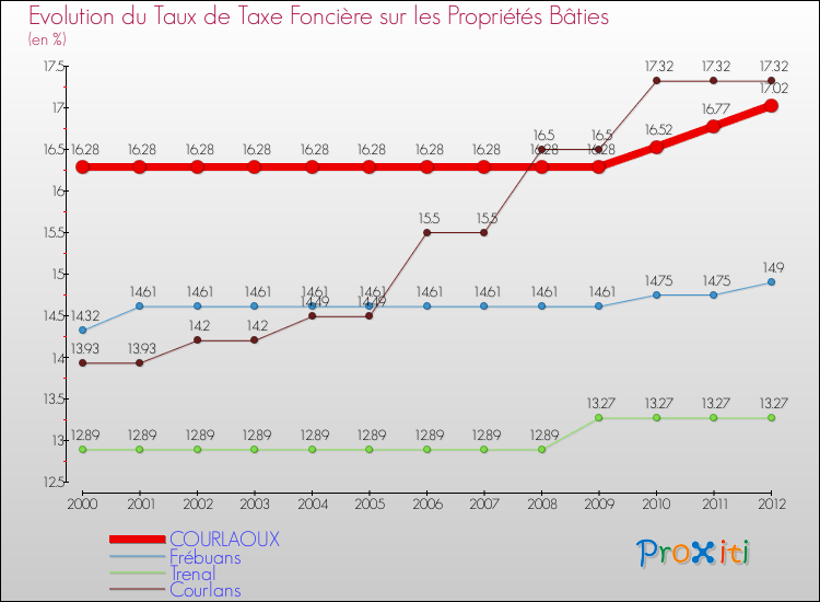 Evolution du taux de la taxe foncière sur le bati pour COURLAOUX et les communes proches de 2000 à 2012 Comparaison des taux de taxe foncière sur le bati pour COURLAOUX et les communes voisines de 2000 à 2012