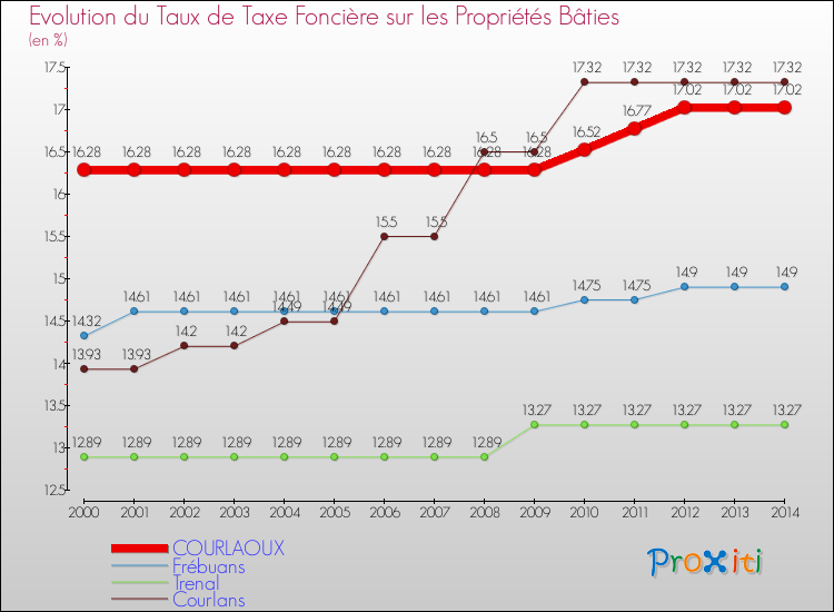 Evolution du taux de la taxe foncière sur le bati pour COURLAOUX et les communes proches de 2000 à 2014 Comparaison des taux de taxe foncière sur le bati pour COURLAOUX et les communes voisines de 2000 à 2014