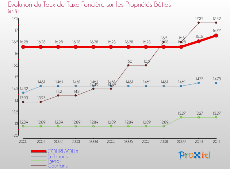 Evolution du taux de la taxe foncière sur le bati pour COURLAOUX et les communes proches Comparaison des taux de taxe foncière sur le bati pour COURLAOUX et les communes voisines