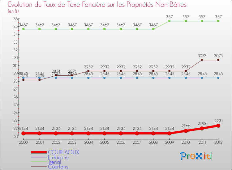 Evolution du taux de la taxe foncière sur les immeubles et terrains non batis pour COURLAOUX et les communes proches de 2000 à 2012 Comparaison des taux de la taxe foncière sur les immeubles et terrains non batis pour COURLAOUX et les communes voisines de 2000 à 2012