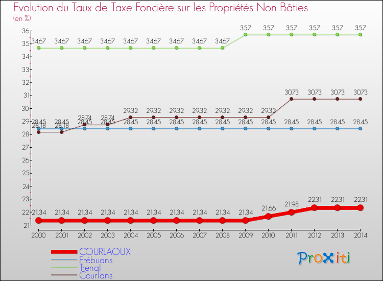 Evolution du taux de la taxe foncière sur les immeubles et terrains non batis pour COURLAOUX et les communes proches de 2000 à 2014 Comparaison des taux de la taxe foncière sur les immeubles et terrains non batis pour COURLAOUX et les communes voisines de 2000 à 2014