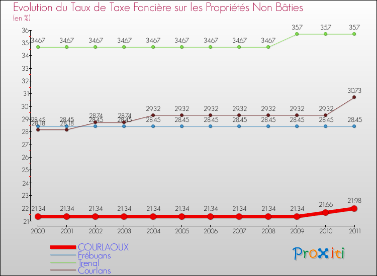 Evolution du taux de la taxe foncière sur les immeubles et terrains non batis pour COURLAOUX et les communes proches Comparaison des taux de la taxe foncière sur les immeubles et terrains non batis pour COURLAOUX et les communes voisines