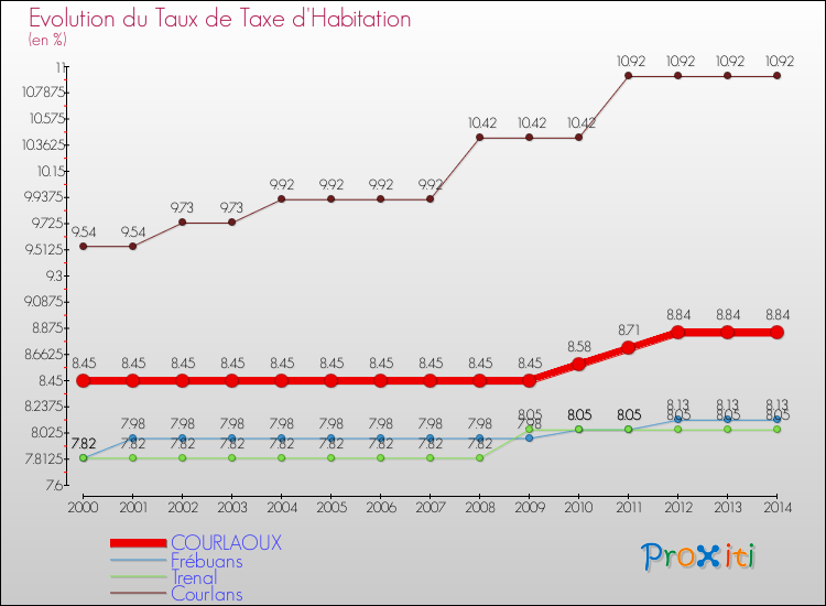Evolution du taux de la taxe d'habitation pour COURLAOUX et les communes proches de 2000 à 2014 Comparaison des taux de la taxe d'habitation pour COURLAOUX et les communes voisines de 2000 à 2014