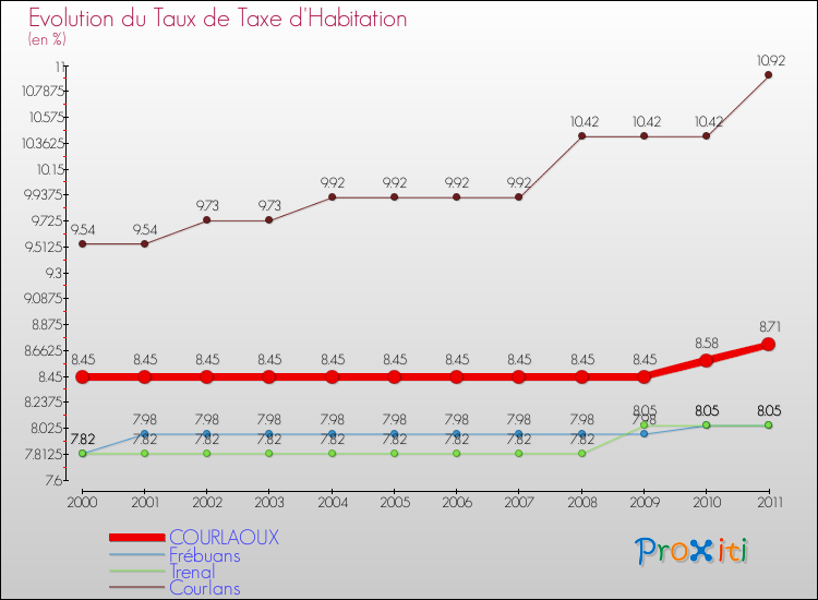 Evolution du taux de la taxe d'habitation pour COURLAOUX et les communes proches Comparaison des taux de la taxe d'habitation pour COURLAOUX et les communes voisines