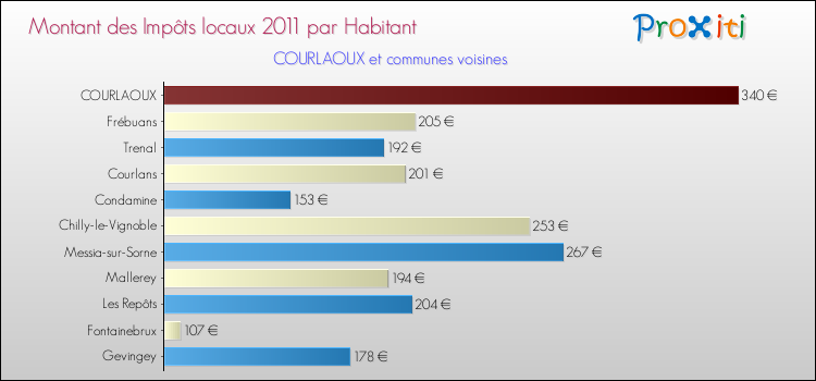 Montant des impôts locaux par Habitant pour COURLAOUX et les communes proches Comparaison des impôts locaux par habitant pour COURLAOUX et les communes voisines