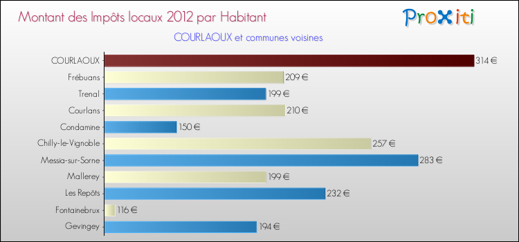 Montant des impôts locaux par Habitant pour COURLAOUX et les communes proches Comparaison des impôts locaux par habitant pour COURLAOUX et les communes voisines