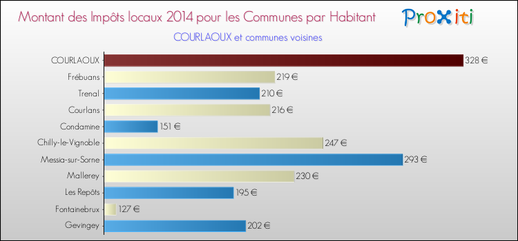Montant des impôts locaux par Habitant pour COURLAOUX et les communes proches en 2014 Comparaison des impôts locaux par habitant pour COURLAOUX et les communes voisines en 2014