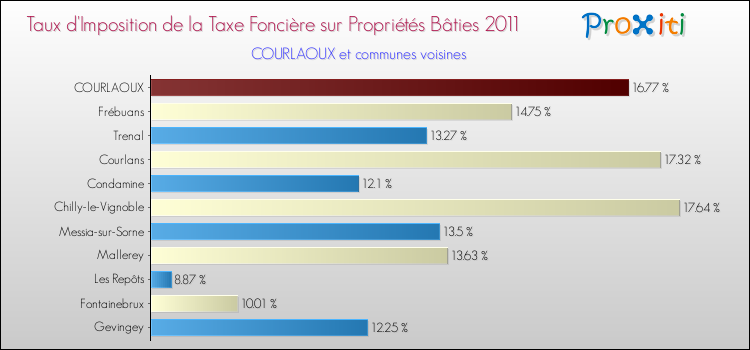 Taux d'imposition de la taxe foncière sur le bati 2011 pour COURLAOUX et les communes proches Comparaison des taux d'imposition de la taxe foncière sur le bati 2011 pour COURLAOUX et les communes voisines