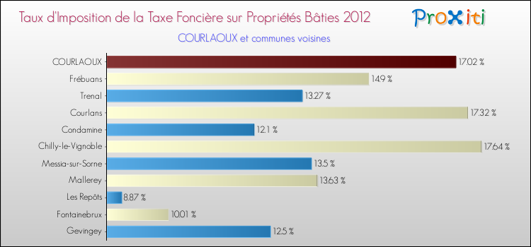 Taux d'imposition de la taxe foncière sur le bati 2012 pour COURLAOUX et les communes proches Comparaison des taux d'imposition de la taxe foncière sur le bati 2012 pour COURLAOUX et les communes voisines