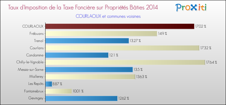 Taux d'imposition de la taxe foncière sur le bati 2014 pour COURLAOUX et les communes proches Comparaison des taux d'imposition de la taxe foncière sur le bati 2014 pour COURLAOUX et les communes voisines
