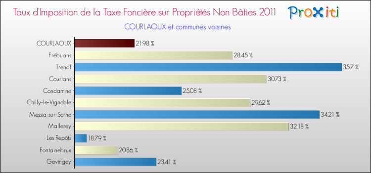 Taux d'imposition de la taxe foncière sur les immeubles et terrains non batis 2011 pour COURLAOUX et les communes proches Comparaison des taux d'imposition de la taxe foncière sur les immeubles et terrains non batis 2011 pour COURLAOUX et les communes voisines