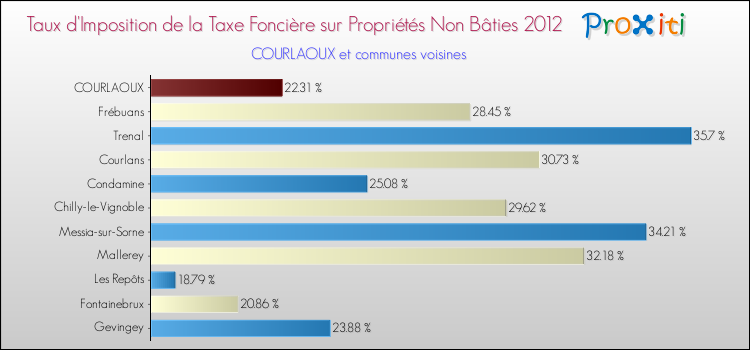 Taux d'imposition de la taxe foncière sur les immeubles et terrains non batis 2012 pour COURLAOUX et les communes proches Comparaison des taux d'imposition de la taxe foncière sur les immeubles et terrains non batis 2012 pour COURLAOUX et les communes voisines