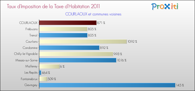 Taux d'imposition de la taxe d'habitation 2011 pour COURLAOUX et les communes proches Comparaison des taux d'imposition de la taxe d'habitation 2011 pour COURLAOUX et les communes voisines
