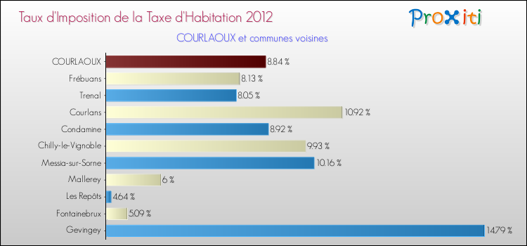 Taux d'imposition de la taxe d'habitation 2012 pour COURLAOUX et les communes proches Comparaison des taux d'imposition de la taxe d'habitation 2012 pour COURLAOUX et les communes voisines