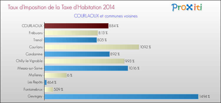 Taux d'imposition de la taxe d'habitation 2014 pour COURLAOUX et les communes proches Comparaison des taux d'imposition de la taxe d'habitation 2014 pour COURLAOUX et les communes voisines