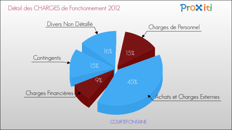 Décomposition des Charges de Fonctionnement 2012 de la commune de COURTEFONTAINE Charges de Fonctionnement 2012 pour la commune de COURTEFONTAINE