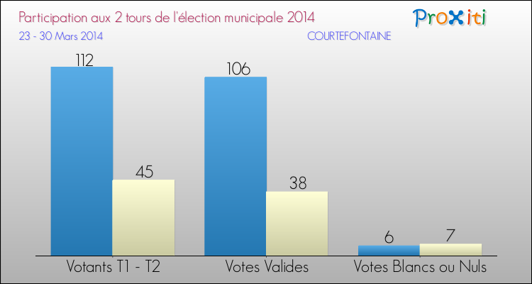 Participation comparée des 2 tours des Elections Municipales 2014 de la commune de COURTEFONTAINE Elections Municipales 2014 - Participation comparée des 2 tours pour la commune de COURTEFONTAINE