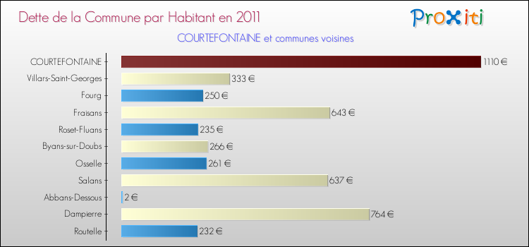 Dette par habitant de la commune en 2011 pour COURTEFONTAINE et les communes proches Comparaison de la dette par habitant de la commune en 2011 pour COURTEFONTAINE et les communes voisines