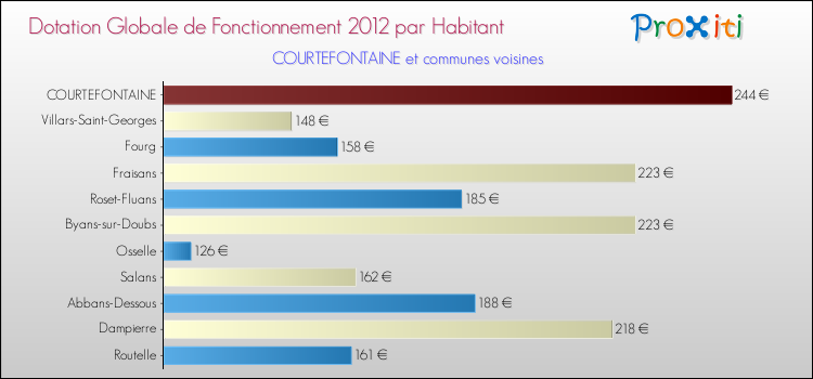 Montant des dotations globales de fonctionnement DGF par Habitant pour COURTEFONTAINE et les communes proches Comparaison des des dotations globales de fonctionnement DGF par habitant pour COURTEFONTAINE et les communes voisines