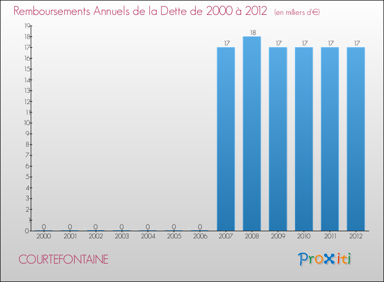 Evolution de l'annuité de la dette pour la commune de COURTEFONTAINE de 2000 à 2012 Annuités de la dette pour COURTEFONTAINE de 2000 à 2012