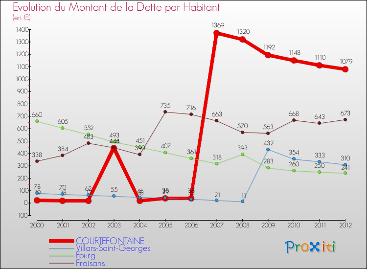 Evolution de la dette par habitant pour la commune de COURTEFONTAINE et les communes proches de 2000 à 2012 Comparaison de la dette par habitant pour COURTEFONTAINE et les communes voisines de 2000 à 2012