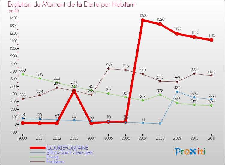 Evolution de la dette par habitant pour la commune de COURTEFONTAINE et les communes proches Comparaison de la dette par habitant pour COURTEFONTAINE et les communes voisines