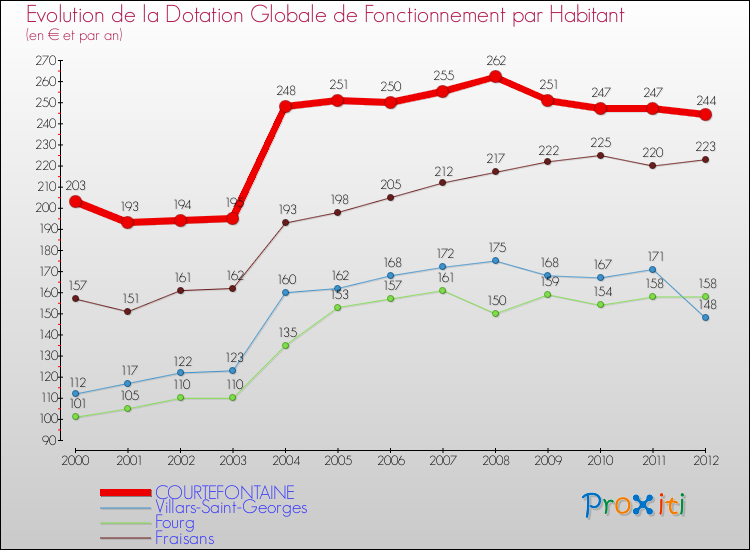 Evolution et montant de la dotation globale de fonctionnement par Habitant pour COURTEFONTAINE et les communes proches Comparaison des dotations globales de fonctionnement par habitant pour COURTEFONTAINE et les communes voisines
