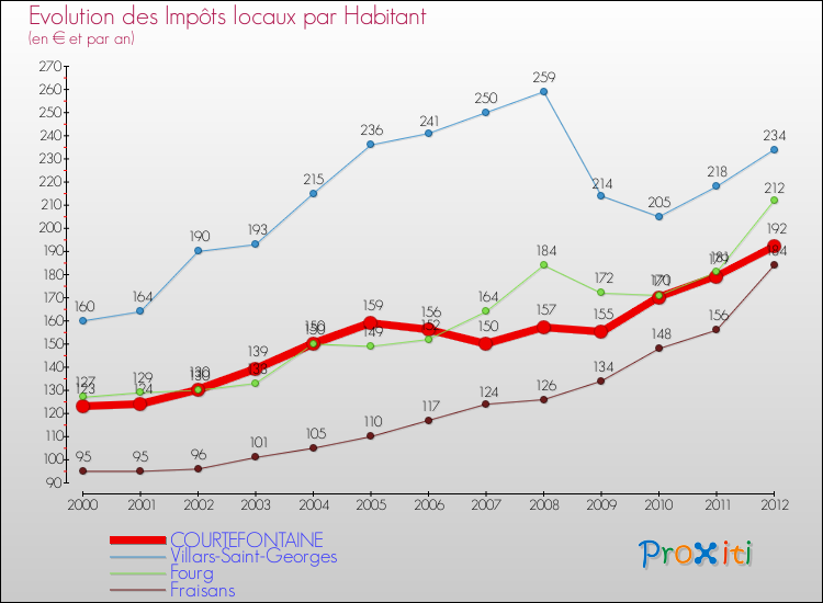 Evolution et montant des impôts locaux par Habitant pour COURTEFONTAINE et les communes proches Comparaison des impôts locaux par habitant pour COURTEFONTAINE et les communes voisines