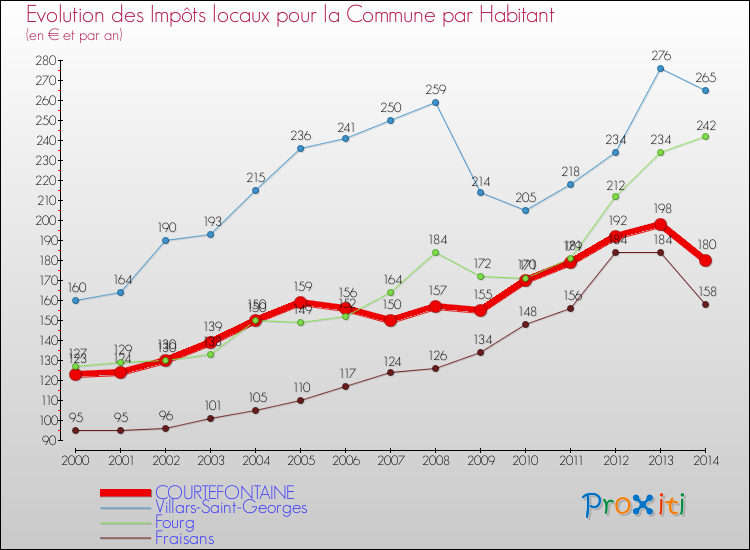 Evolution et montant des impôts locaux par Habitant pour COURTEFONTAINE et les communes proches de 2000 à 2014 Comparaison des impôts locaux par habitant pour COURTEFONTAINE et les communes voisines de 2000 à 2014
