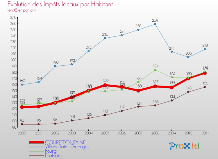 Evolution et montant des impôts locaux par Habitant pour COURTEFONTAINE et les communes proches Comparaison des impôts locaux par habitant pour COURTEFONTAINE et les communes voisines