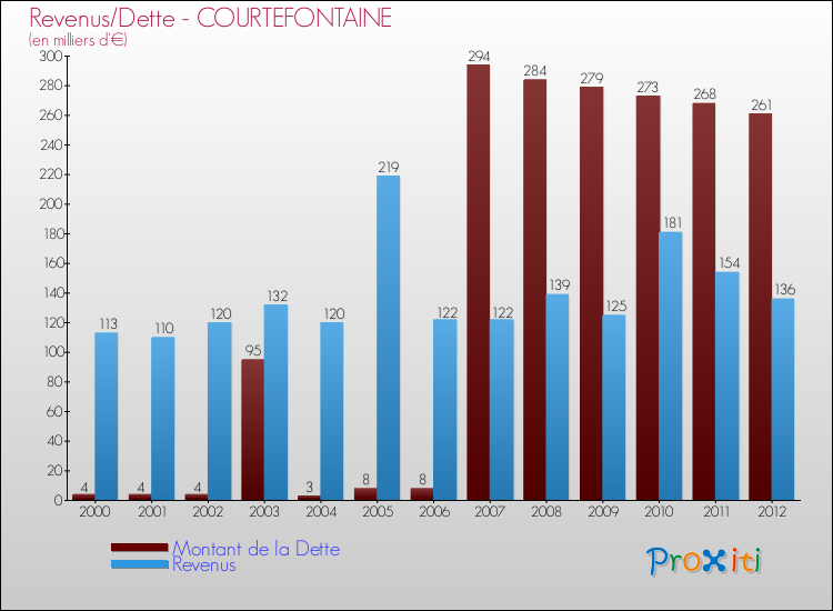 Evolution comparée de la dette et des revenus pour la commune de COURTEFONTAINE de 2000 à 2012 Comparaison de la dette et des revenus pour COURTEFONTAINE de 2000 à 2012