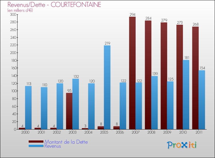 Evolution comparée de la dette et des revenus pour la commune de COURTEFONTAINE de 2000 à 2011 Comparaison de la dette et des revenus pour COURTEFONTAINE de 2000 à 2011