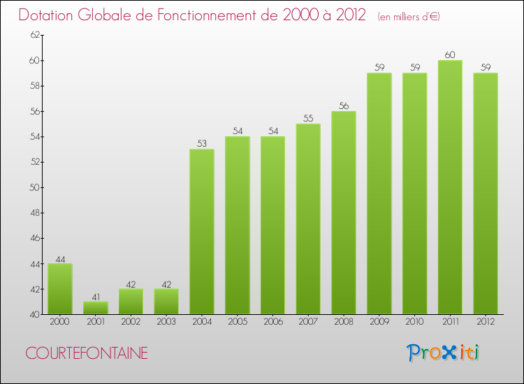 Evolution du montant de la Dotation Globale de Fonctionnement pour la commune de COURTEFONTAINE de 2000 à 2012 Evolution du montant de la Dotation Globale de Fonctionnement pour COURTEFONTAINE de 2000 à 2012