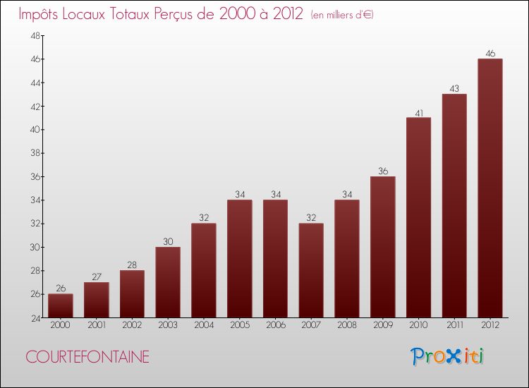 Evolution des Impôts Locaux pour la commune de COURTEFONTAINE de 2000 à 2012 Evolution des Impôts Locaux pour COURTEFONTAINE de 2000 à 2012