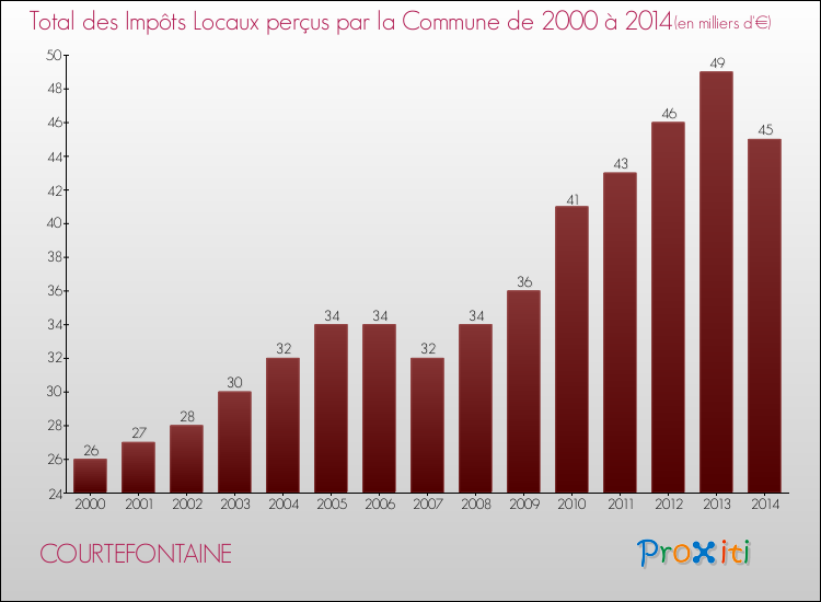 Evolution des Impôts Locaux pour la commune de COURTEFONTAINE de 2000 à 2014 Evolution des Impôts Locaux pour COURTEFONTAINE de 2000 à 2014