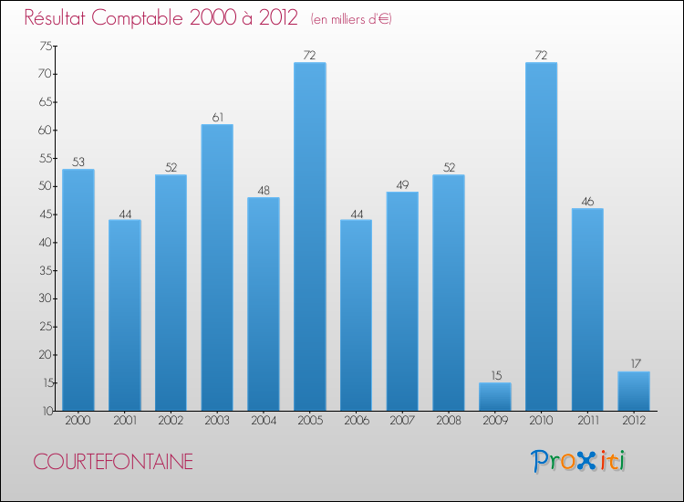 Evolution du résultat comptable pour la commune de COURTEFONTAINE de 2000 à 2012 Evolution du résultat comptable pour COURTEFONTAINE de 2000 à 2012