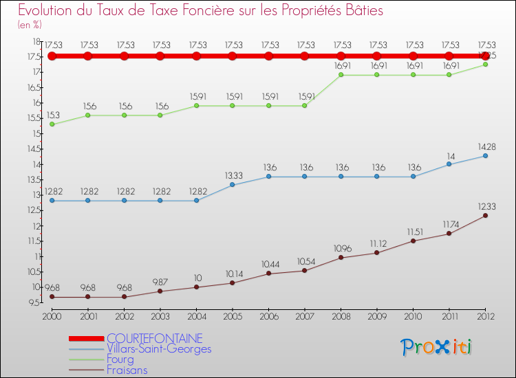 Evolution du taux de la taxe foncière sur le bati pour COURTEFONTAINE et les communes proches de 2000 à 2012 Comparaison des taux de taxe foncière sur le bati pour COURTEFONTAINE et les communes voisines de 2000 à 2012