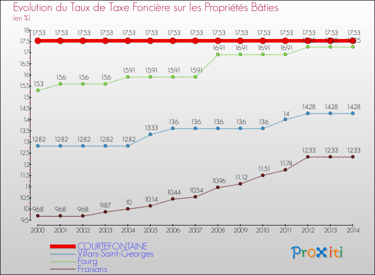Evolution du taux de la taxe foncière sur le bati pour COURTEFONTAINE et les communes proches de 2000 à 2014 Comparaison des taux de taxe foncière sur le bati pour COURTEFONTAINE et les communes voisines de 2000 à 2014