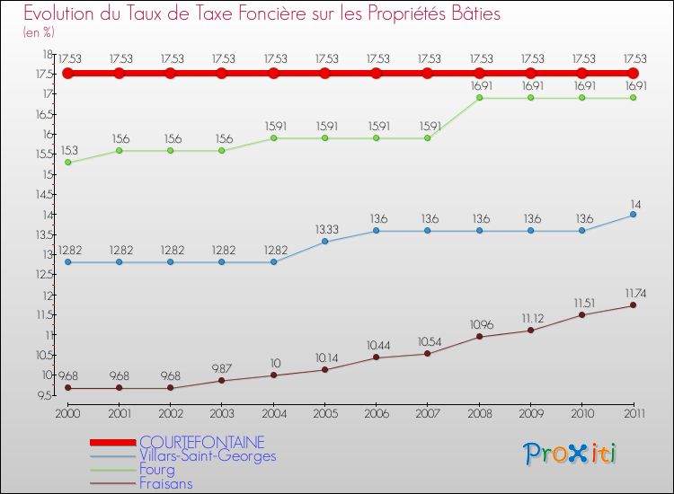Evolution du taux de la taxe foncière sur le bati pour COURTEFONTAINE et les communes proches Comparaison des taux de taxe foncière sur le bati pour COURTEFONTAINE et les communes voisines