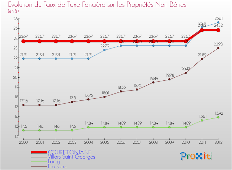 Evolution du taux de la taxe foncière sur les immeubles et terrains non batis pour COURTEFONTAINE et les communes proches de 2000 à 2012 Comparaison des taux de la taxe foncière sur les immeubles et terrains non batis pour COURTEFONTAINE et les communes voisines de 2000 à 2012
