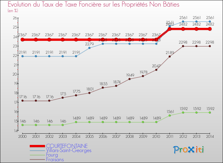 Evolution du taux de la taxe foncière sur les immeubles et terrains non batis pour COURTEFONTAINE et les communes proches de 2000 à 2014 Comparaison des taux de la taxe foncière sur les immeubles et terrains non batis pour COURTEFONTAINE et les communes voisines de 2000 à 2014