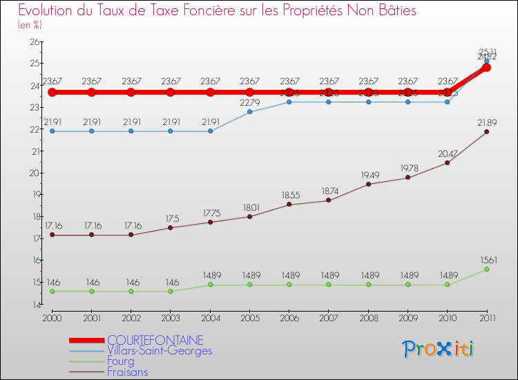 Evolution du taux de la taxe foncière sur les immeubles et terrains non batis pour COURTEFONTAINE et les communes proches Comparaison des taux de la taxe foncière sur les immeubles et terrains non batis pour COURTEFONTAINE et les communes voisines