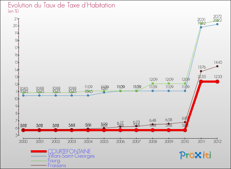 Evolution du taux de la taxe d'habitation pour COURTEFONTAINE et les communes proches Comparaison des taux de la taxe d'habitation pour COURTEFONTAINE et les communes voisines