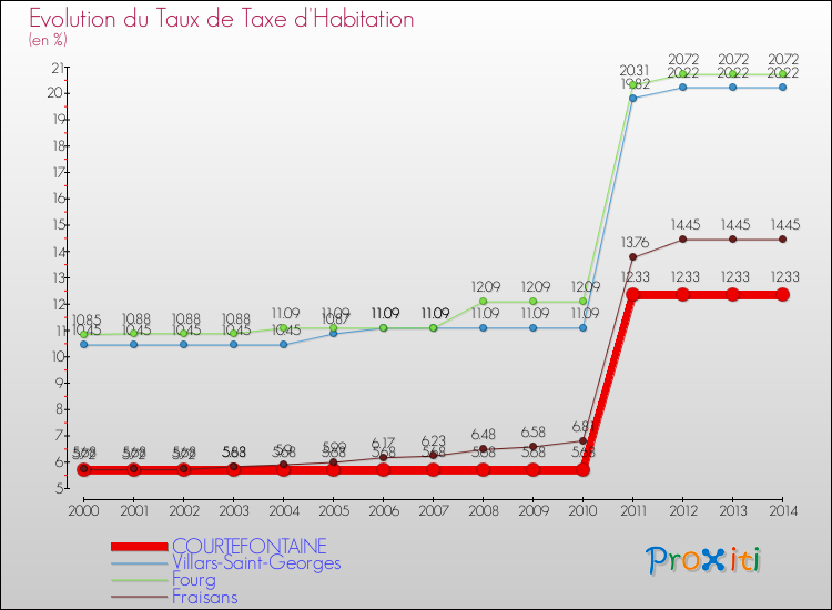 Evolution du taux de la taxe d'habitation pour COURTEFONTAINE et les communes proches de 2000 à 2014 Comparaison des taux de la taxe d'habitation pour COURTEFONTAINE et les communes voisines de 2000 à 2014