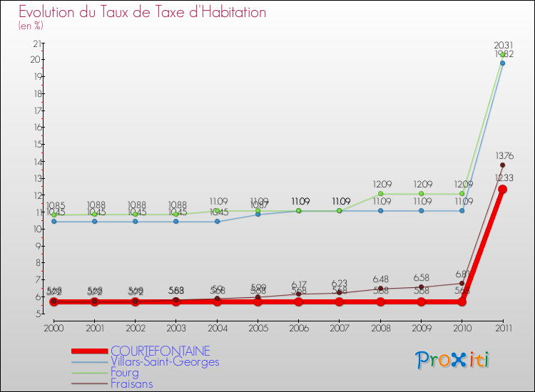 Evolution du taux de la taxe d'habitation pour COURTEFONTAINE et les communes proches Comparaison des taux de la taxe d'habitation pour COURTEFONTAINE et les communes voisines