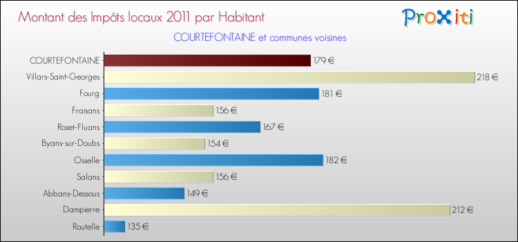 Montant des impôts locaux par Habitant pour COURTEFONTAINE et les communes proches Comparaison des impôts locaux par habitant pour COURTEFONTAINE et les communes voisines
